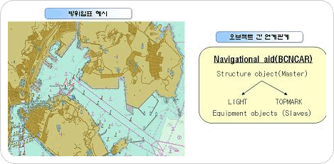 차세대 전자해도 기술의 사진